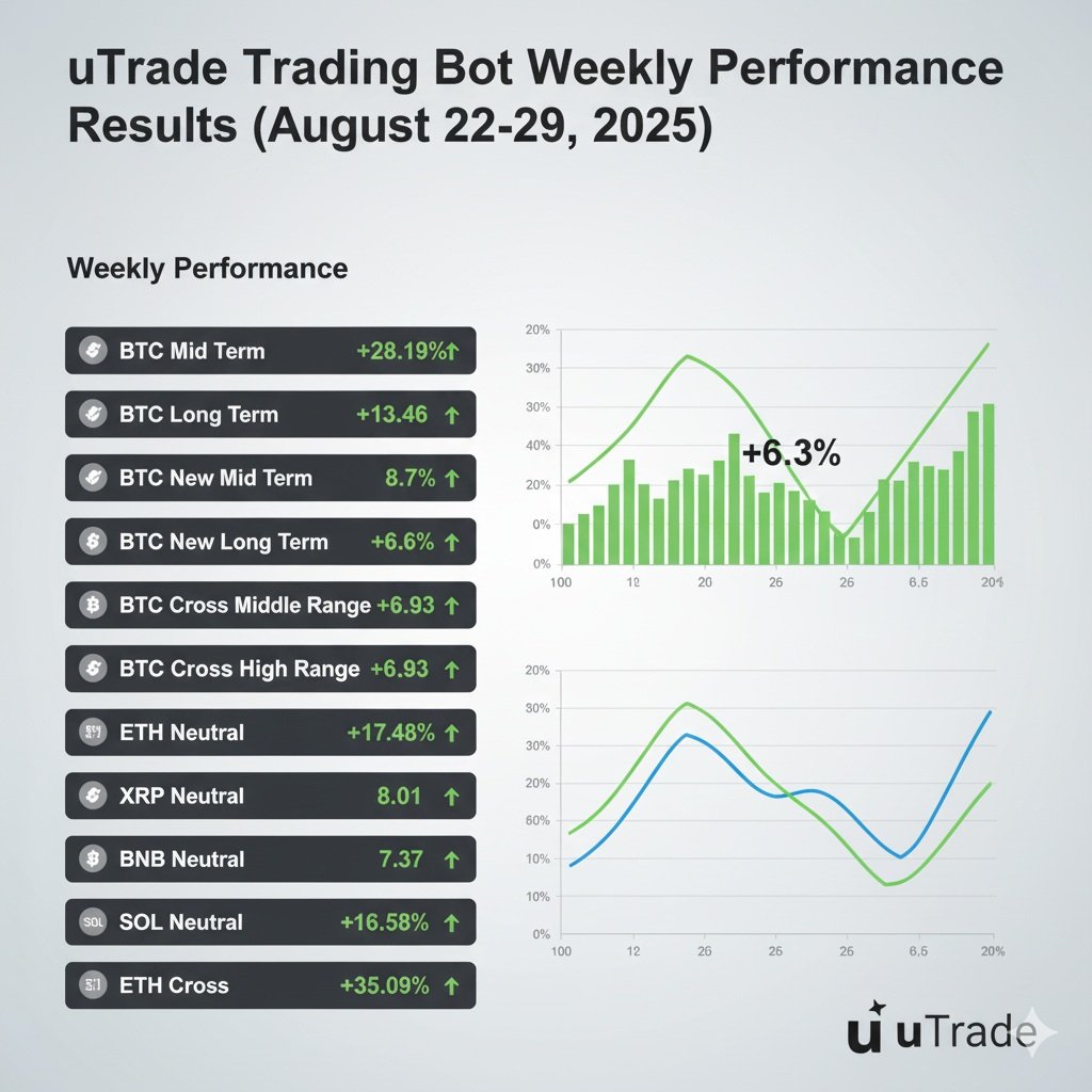 Weekly uTrade Report - The Winning Streak Continues! 1 Weekly Results 22 29.8 1
